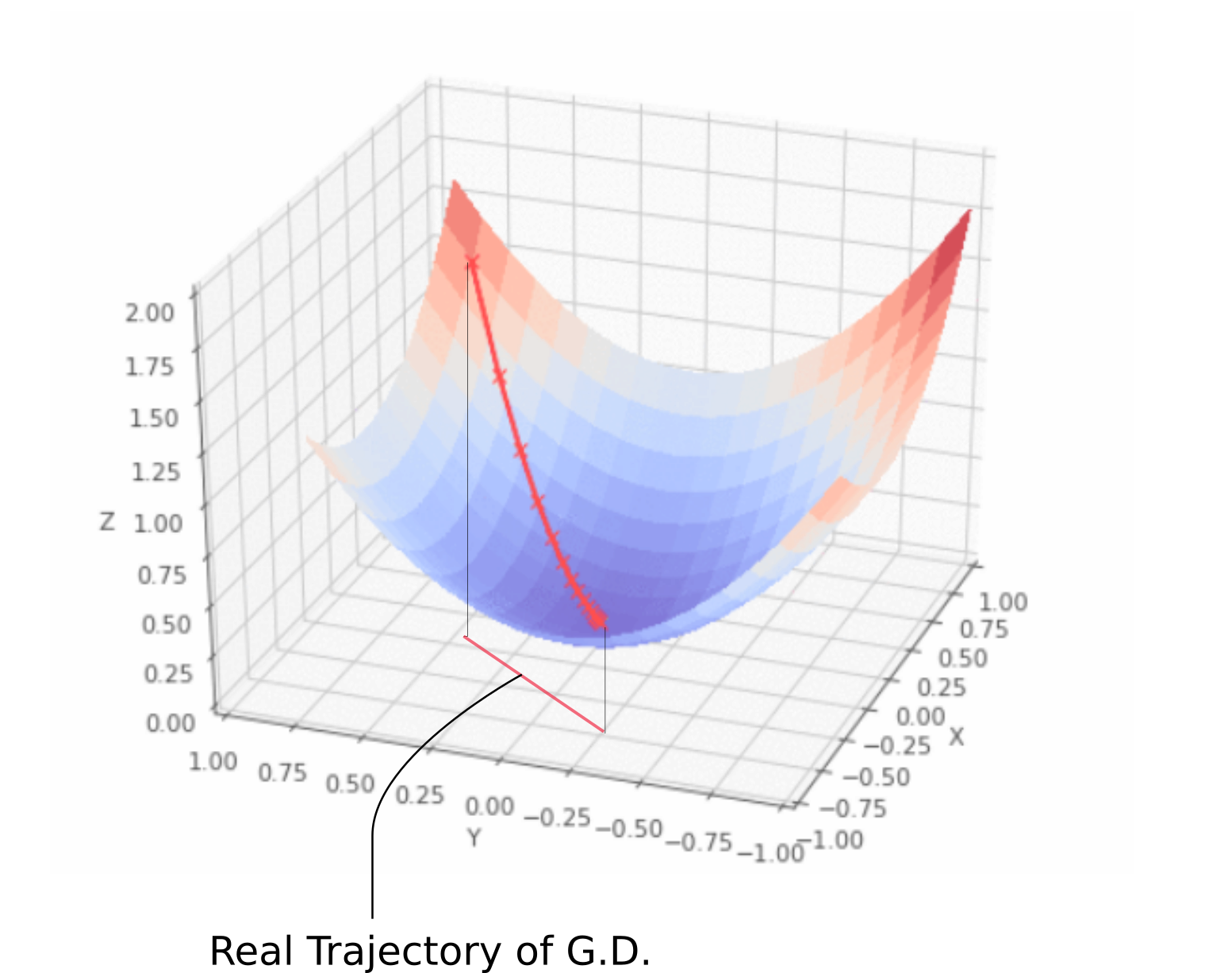 Gradient flow and basin erosion