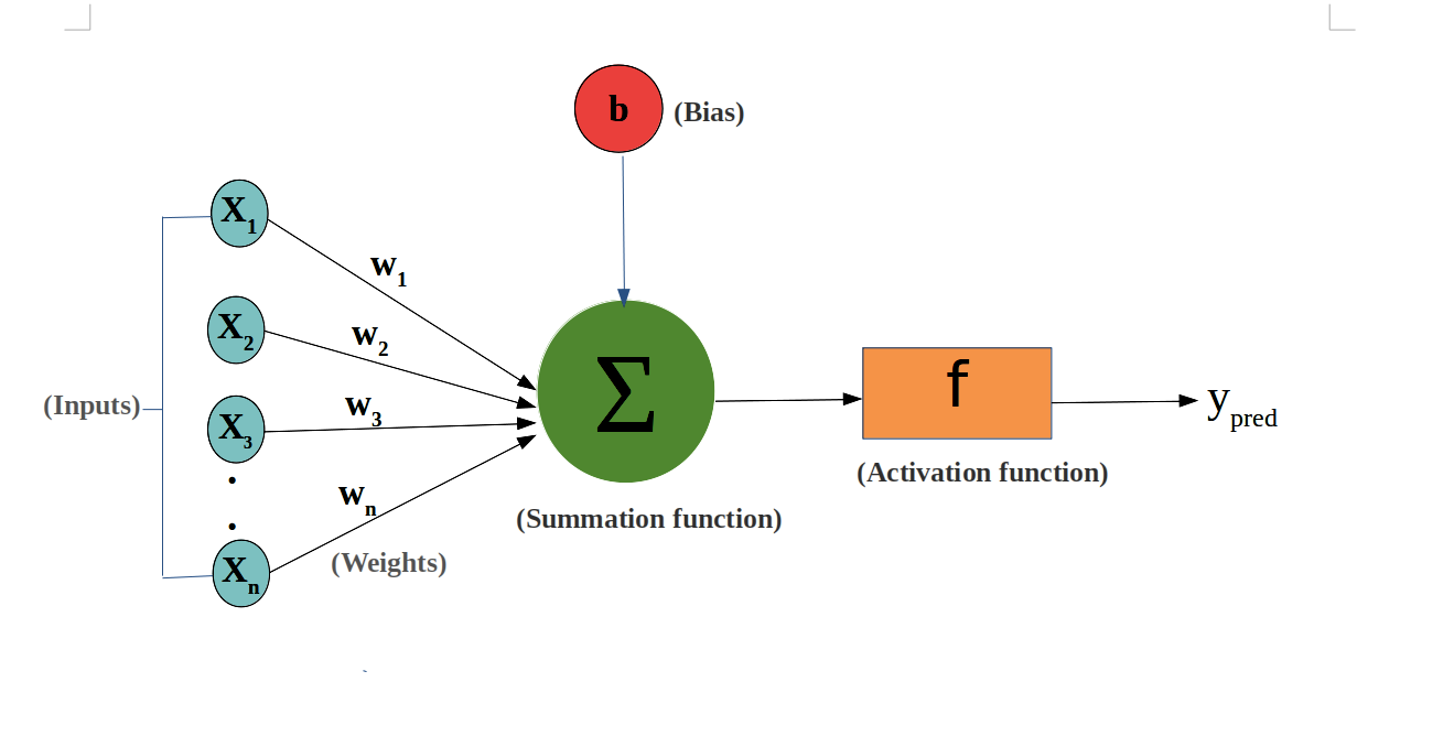 Single neuron: inputs X₁…Xₙ with weights w, bias b, summation Σ, activation f, output y_pred