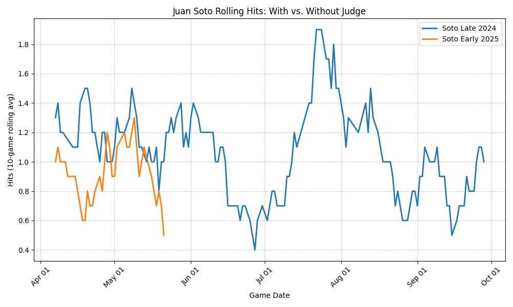 Rolling Hits: Soto Late 2024 vs Early 2025